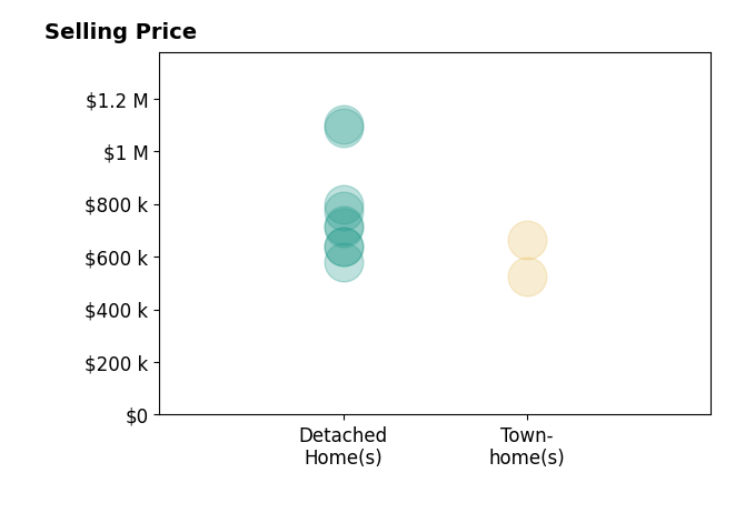 Juliet Mayers's sold homes include detached homes from $580K to $1.1M, townhomes at $665K.