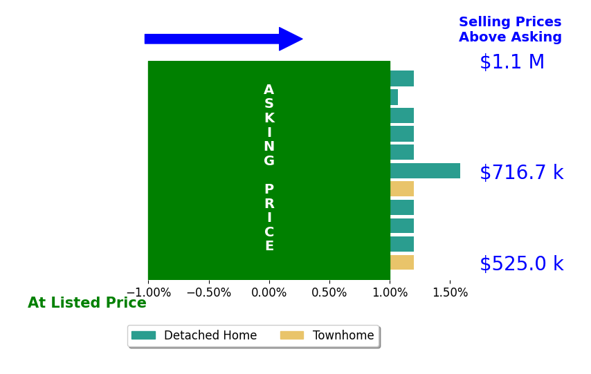 Juliet Mayers's sold homes closed 0.4% above asking on average, with 2 homes above, 0 below, and 7 at asking price.
