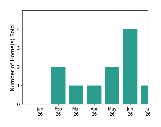 Bar chart of total home sales by Jason Mayers over the past 12 months