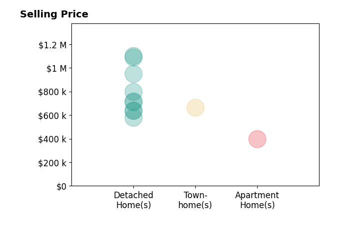 Histogram of home sales price ranges for Jason Mayers