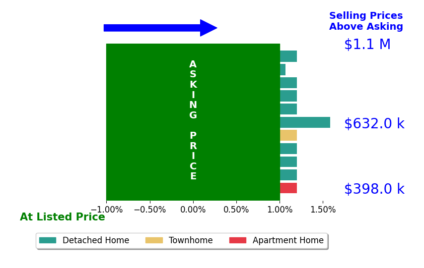 Bar chart comparing asking price vs selling price for Jason Mayers
