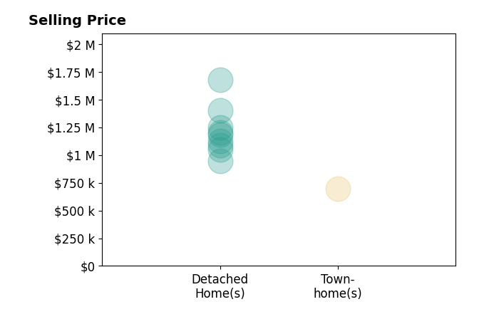 Paulina Stowell's sold homes include townhomes at $693K, detached homes from $1.1M to $1.4M.