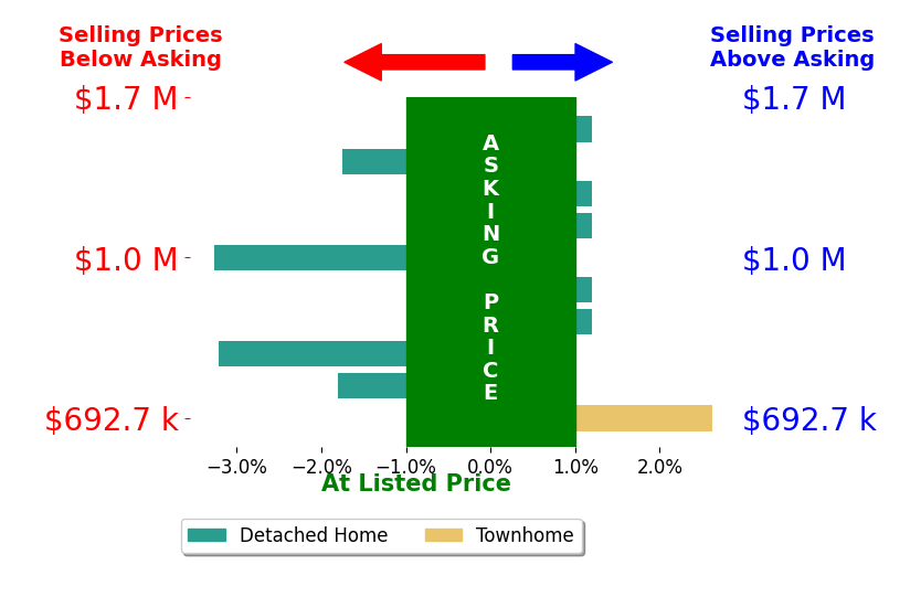 Paulina Stowell's sold homes closed 0.3% above asking on average, with 1 homes above, 1 below, and 3 at asking price.