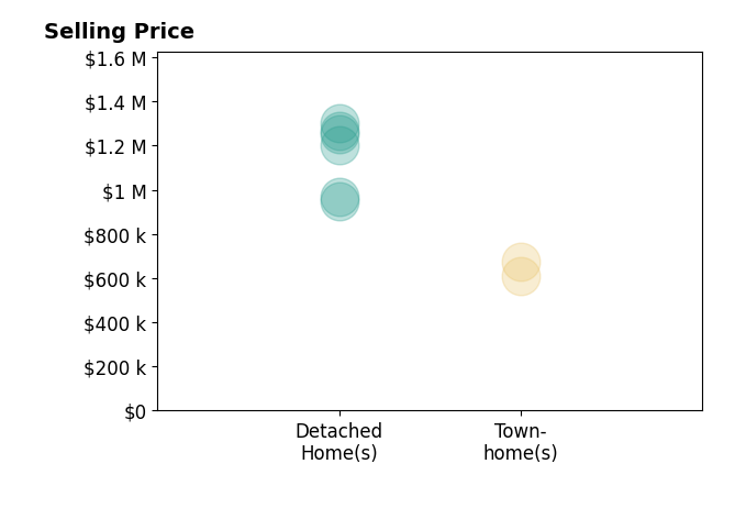 Lilia DeWald's sold homes include detached homes from $950K to $1.3M, townhomes from $610K to $675K.