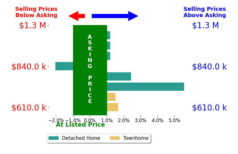 Lilia DeWald's sold homes closed 1.0% above asking on average, with 4 homes above, 1 below, and 3 at asking price.