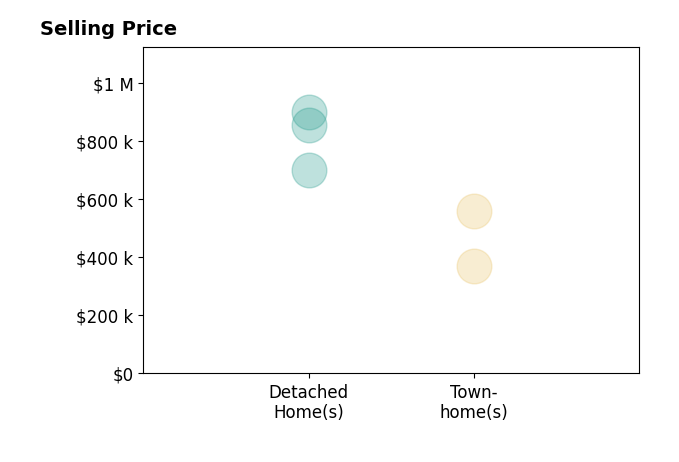 Tyler Ross's sold homes include townhomes from $370K to $560K, detached homes from $700K to $900K.