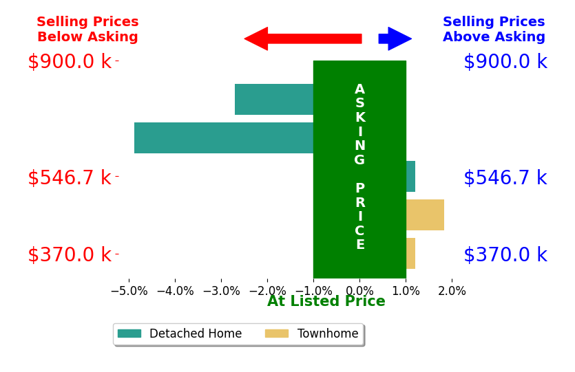 Tyler Ross's sold homes closed 1.1% below asking on average, with 1 homes above, 2 below, and 2 at asking price.
