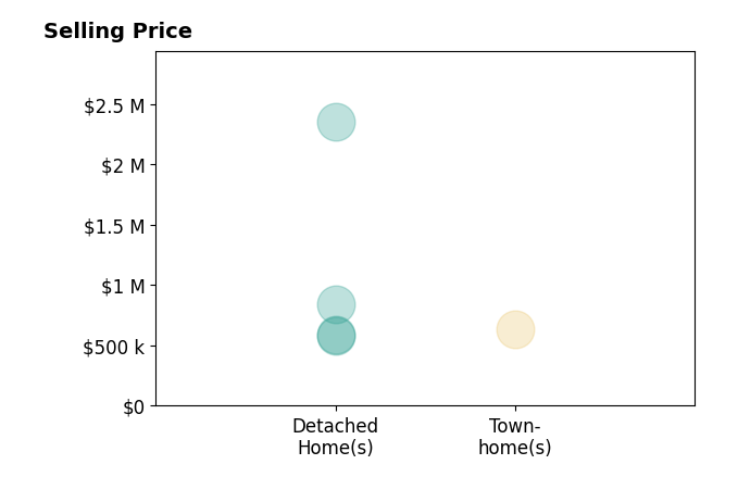 Bill Denny's sold homes include detached homes from $578K to $2.4M, townhomes at $632K.