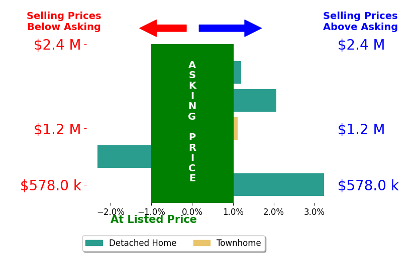 Bill Denny's sold homes closed 0.8% above asking on average, with 3 homes above, 1 below, and 1 at asking price.