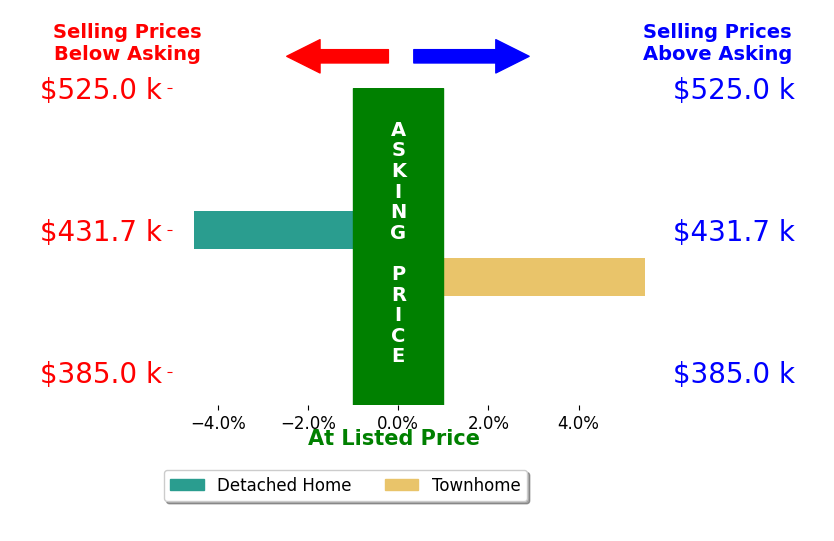 Brian Yoder's sold homes closed 0.5% above asking on average, with 1 homes above, 1 below, and 0 at asking price.