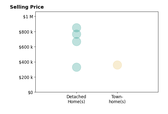 Carolina Mosquera's sold homes include detached homes from $329K to $850K, townhomes at $360K.