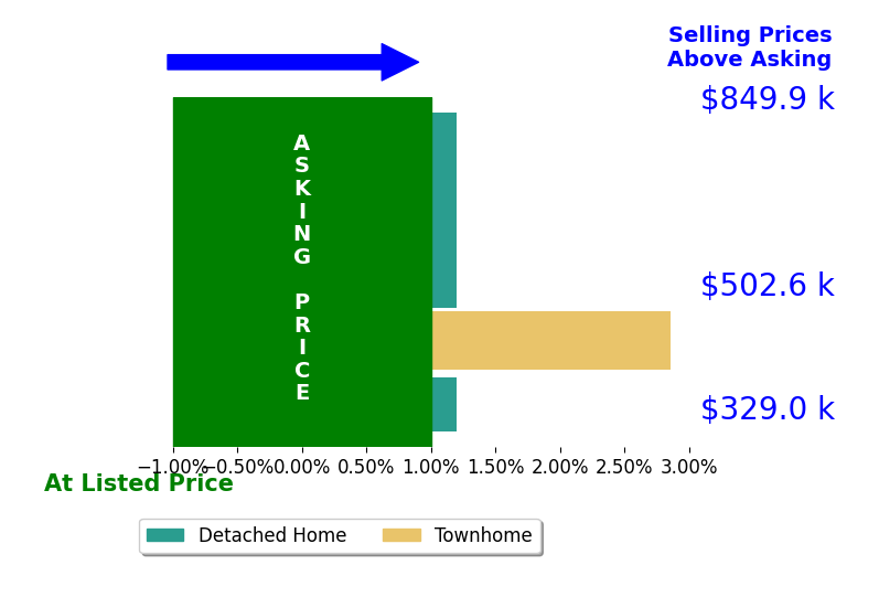 Carolina Mosquera's sold homes closed 0.9% above asking on average, with 1 homes above, 0 below, and 4 at asking price.