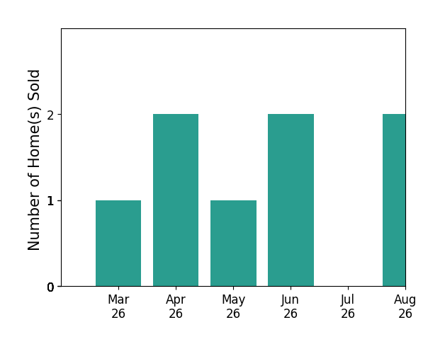 Sheena Saydam sold 1 home in March 2026, 2 homes in April 2026, 1 home in May 2026, 2 homes in June 2026, for a total of 6 homes.