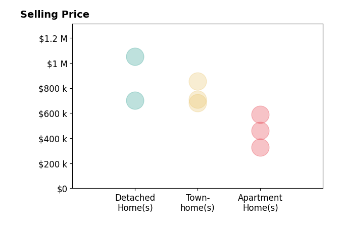 Sheena Saydam's sold homes include apartment homes from $327K to $590K, townhomes from $710K to $855K, detached homes from $700K to $1.1M.