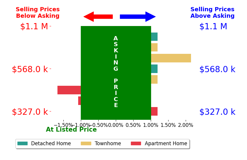 Sheena Saydam's sold homes closed 0.0% above asking on average, with 1 homes above, 1 below, and 4 at asking price.