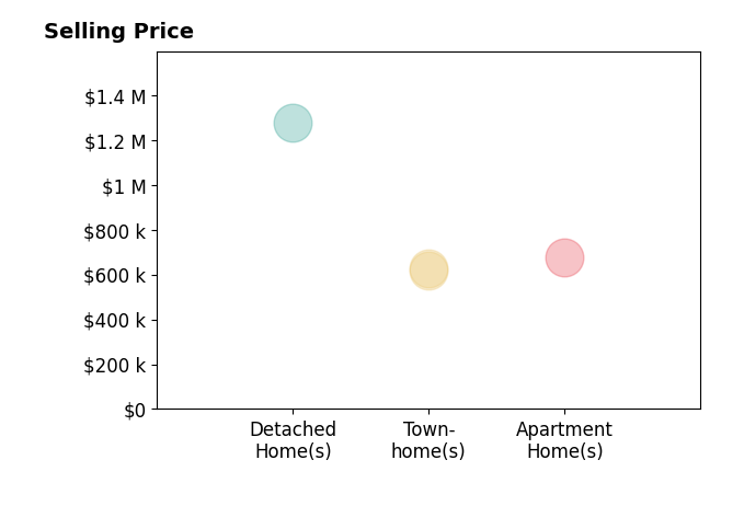 Brittany Dixon's sold homes include townhomes from $620K to $625K, detached homes at $1.3M, apartment homes at $676K.