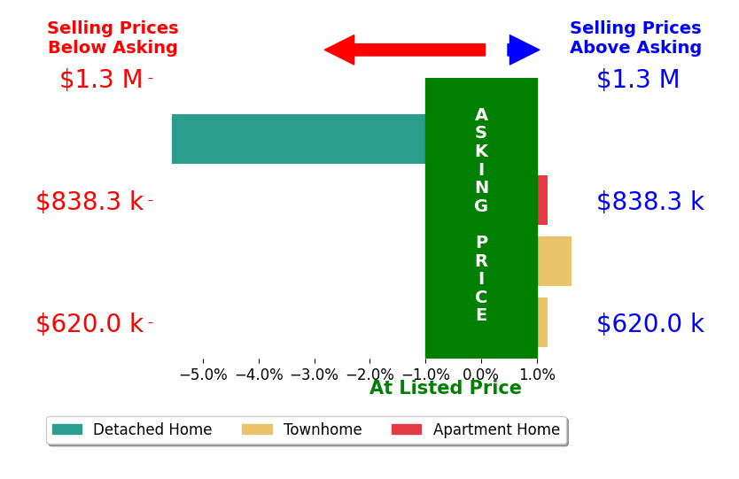 Brittany Dixon's sold homes closed 0.8% below asking on average, with 1 homes above, 1 below, and 2 at asking price.