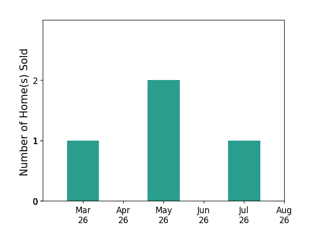 Beverly Beck sold 1 home in March 2026, 2 homes in May 2026, 1 home in July 2026, for a total of 4 homes.