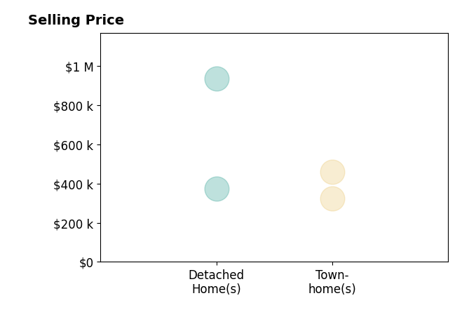 Beverly Beck's sold homes include townhomes from $325K to $459K, detached homes from $375K to $935K.