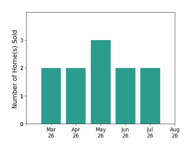 Joseph Dedekind sold 2 homes in March 2026, 2 homes in April 2026, 3 homes in May 2026, 2 homes in June 2026, 2 homes in July 2026, for a total of 11 homes.
