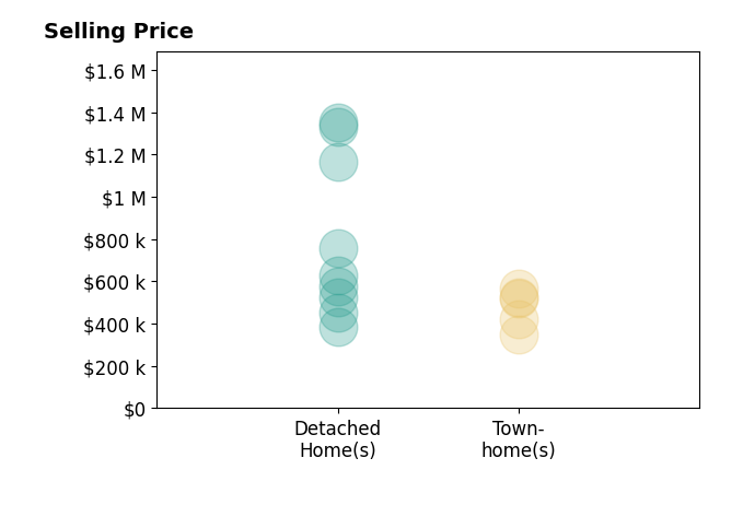 Joseph Dedekind's sold homes include detached homes from $387K to $1.4M, townhomes from $520K to $565K.