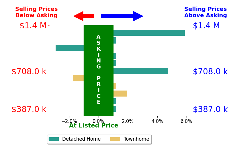 Joseph Dedekind's sold homes closed 0.7% above asking on average, with 3 homes above, 2 below, and 6 at asking price.