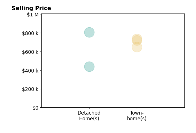 Heidi Ludwig's sold homes include townhomes from $650K to $720K, detached homes from $440K to $805K.
