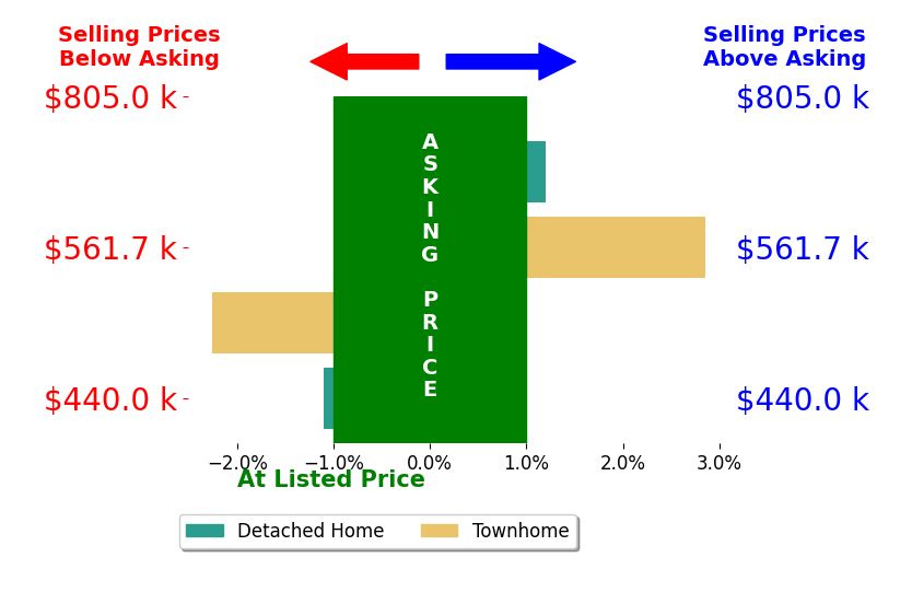 Heidi Ludwig's sold homes closed 0.0% above asking on average, with 1 homes above, 2 below, and 1 at asking price.