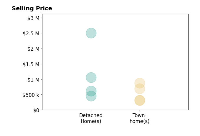 Melissa Schultz's sold homes include detached homes from $453K to $2.5M, townhomes from $309K to $877K.