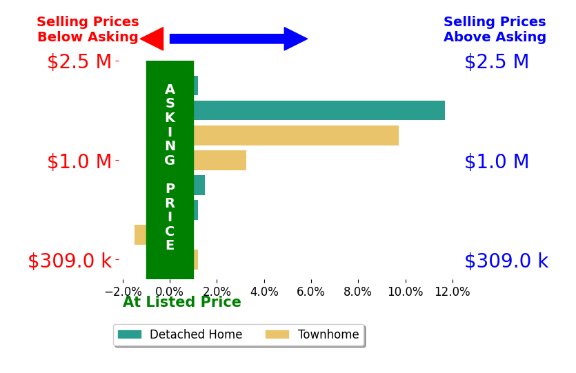 Melissa Schultz's sold homes closed 3.1% above asking on average, with 4 homes above, 1 below, and 3 at asking price.