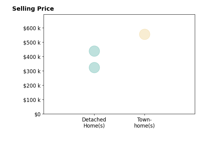 Debra Hagan's sold homes include townhomes at $555K, detached homes at $438K.