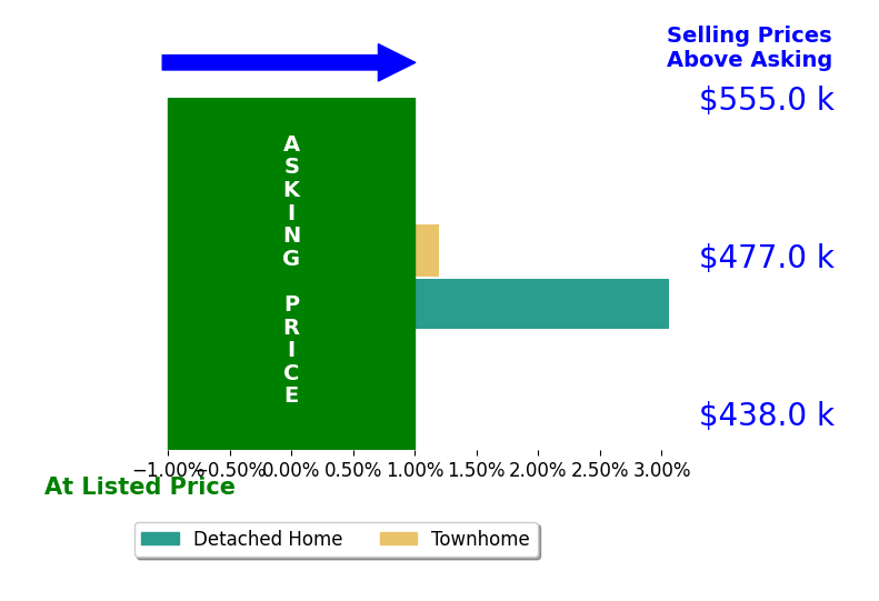 Debra Hagan's sold homes closed 1.5% above asking on average, with 1 homes above, 0 below, and 1 at asking price.