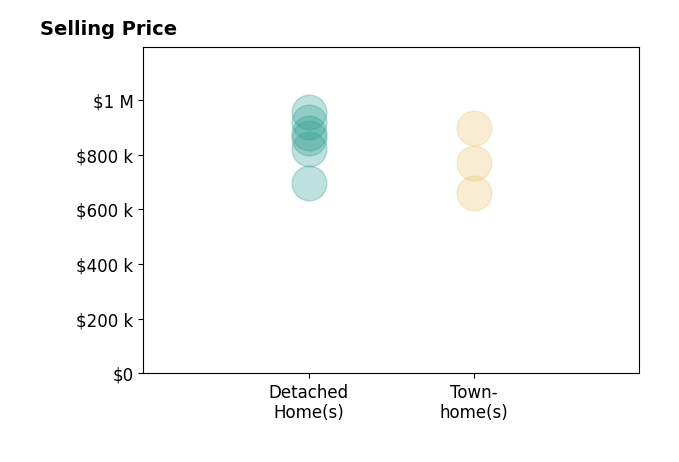 Histogram of home sales price ranges for Sharmane Fernandez Medaris