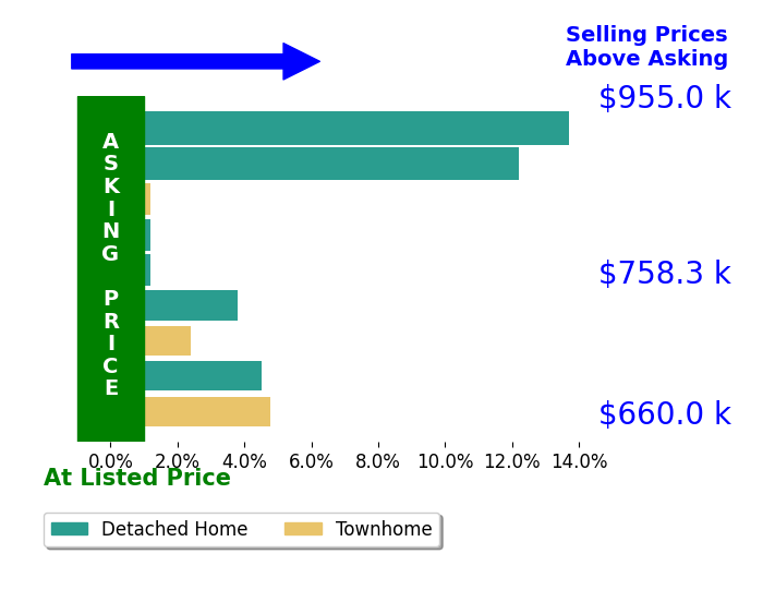 Bar chart comparing asking price vs selling price for Sharmane Fernandez Medaris