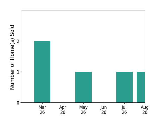 Heather Skowronsky sold 2 homes in March 2026, for a total of 2 homes.