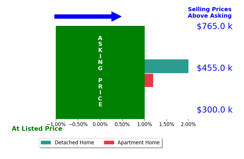 Heather Skowronsky's sold homes closed 1.0% above asking on average, with 1 homes above, 0 below, and 1 at asking price.
