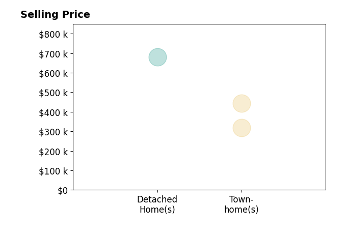 Mr Chip Miller's sold homes include townhomes from $320K to $445K, detached homes at $680K.