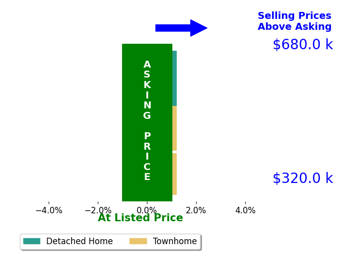 Mr Chip Miller's sold homes closed 0.1% above asking on average, with 0 homes above, 0 below, and 3 at asking price.