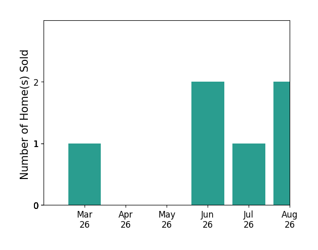 Maggie Hatfield sold 1 home in March 2026, 2 homes in June 2026, for a total of 3 homes.