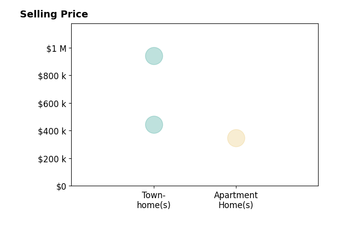 Maggie Hatfield's sold homes include townhomes from $445K to $940K, apartment homes at $349K.