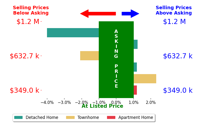 Maggie Hatfield's sold homes closed 0.2% below asking on average, with 1 homes above, 1 below, and 1 at asking price.