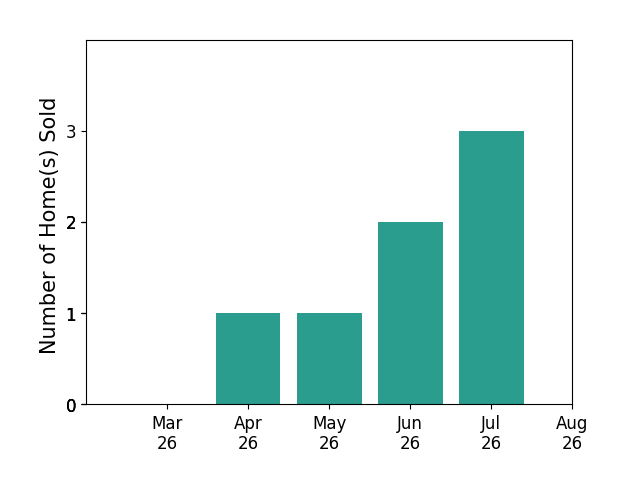 Ryan Denny sold 1 home in April 2026, 1 home in May 2026, 2 homes in June 2026, for a total of 4 homes.