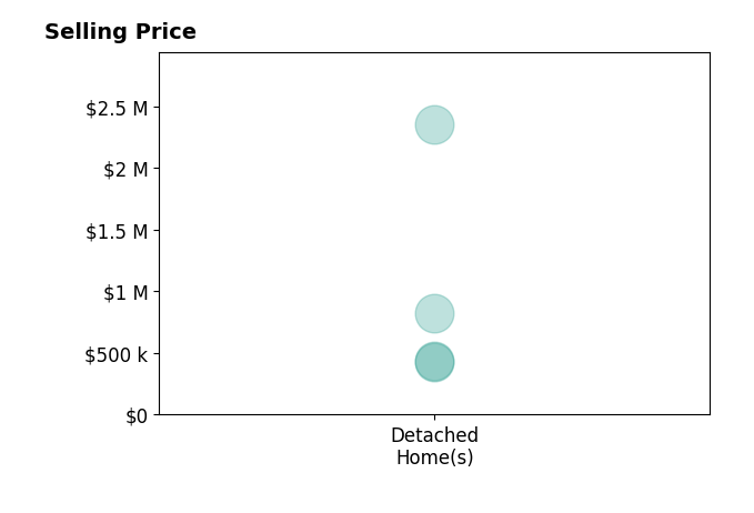Ryan Denny's sold homes include detached homes from $425K to $2.4M.