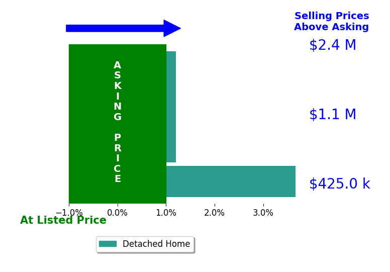 Ryan Denny's sold homes closed 0.9% above asking on average, with 1 homes above, 0 below, and 3 at asking price.