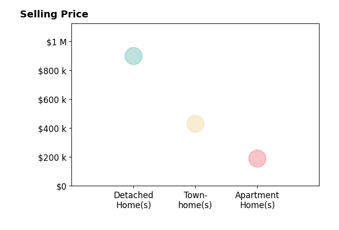 Ralph Antuna's sold homes include detached homes at $900K, apartment homes at $190K, townhomes at $432K.
