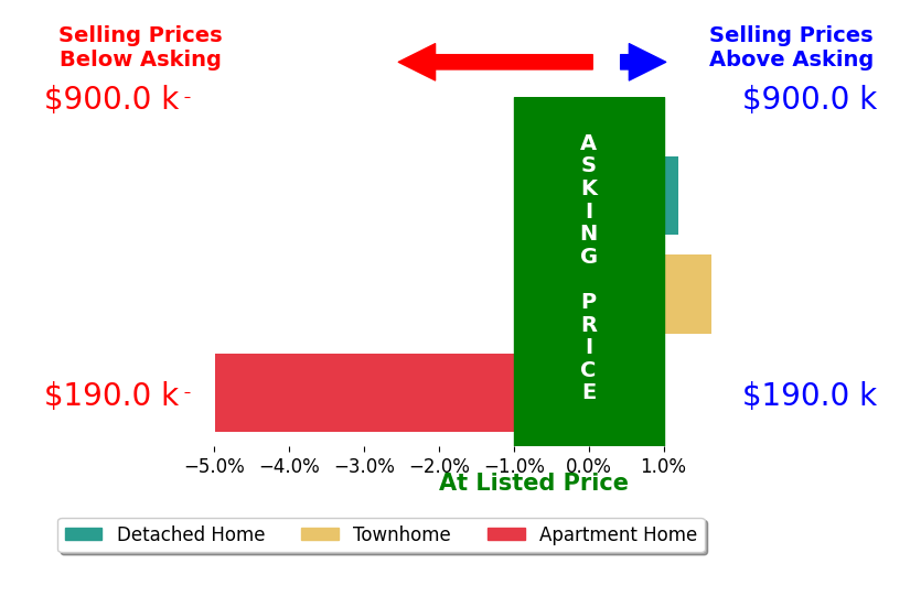 Ralph Antuna's sold homes closed 1.1% below asking on average, with 1 homes above, 1 below, and 1 at asking price.