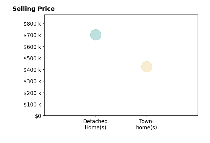 Cherie Beatty's sold homes include detached homes at $700K, townhomes at $426K.