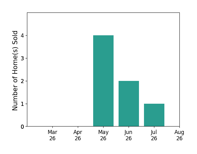 Matt Kitchen sold 4 homes in May 2026, 2 homes in June 2026, 1 home in July 2026, for a total of 7 homes.