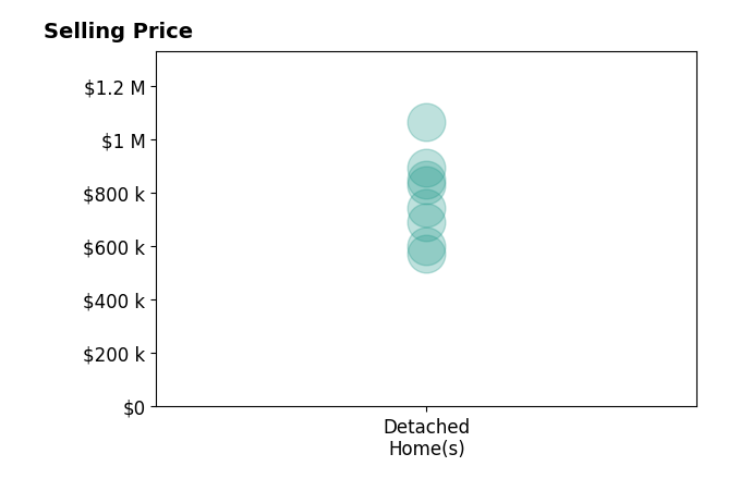 Matt Kitchen's sold homes include detached homes from $572K to $1.1M.
