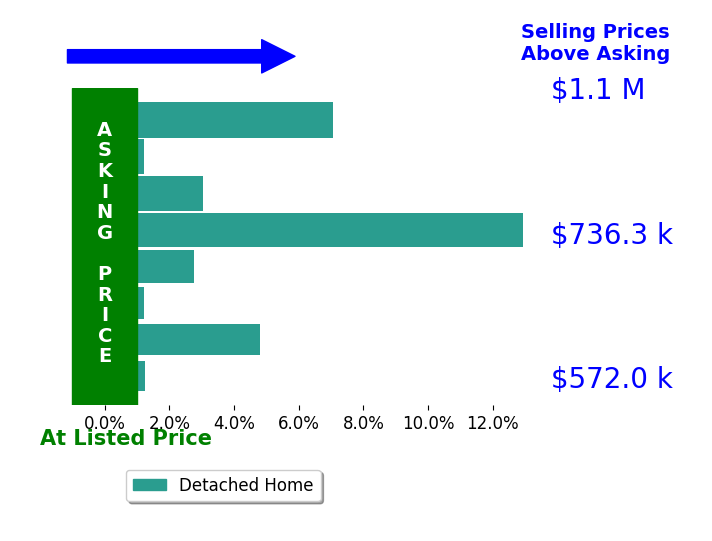 Matt Kitchen's sold homes closed 4.0% above asking on average, with 5 homes above, 0 below, and 2 at asking price.